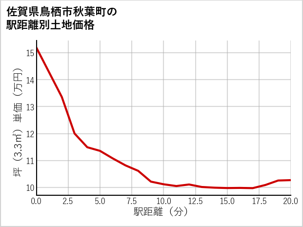 佐賀県鳥栖市秋葉町の徒歩距離別の土地坪単価