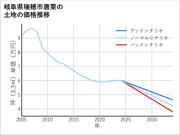 岐阜県瑞穂市唐栗の土地価格推移