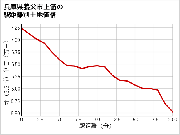 兵庫県養父市上箇の徒歩距離別の土地坪単価