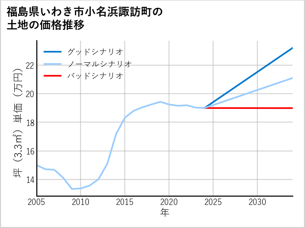 福島県いわき市小名浜諏訪町の土地価格推移