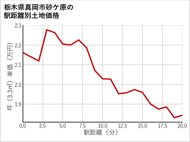 栃木県真岡市砂ケ原の徒歩距離別の土地坪単価