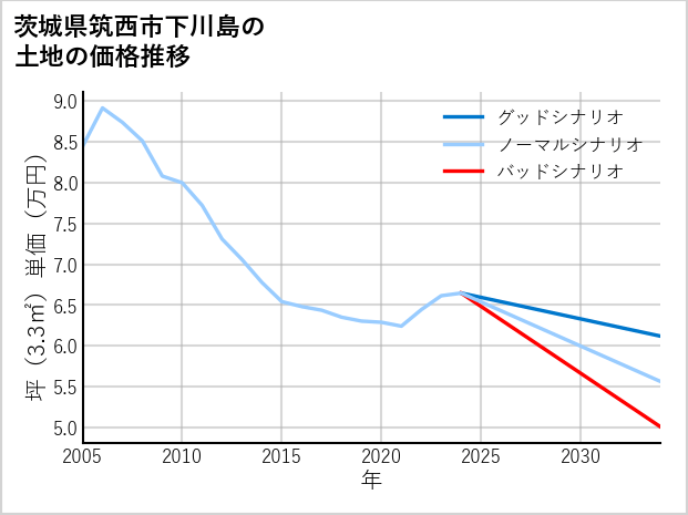 茨城県筑西市下川島の土地価格推移