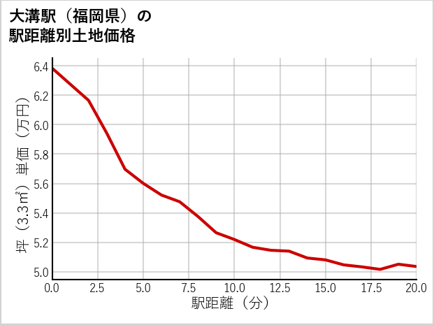 大溝駅（福岡県）の徒歩距離別の土地坪単価