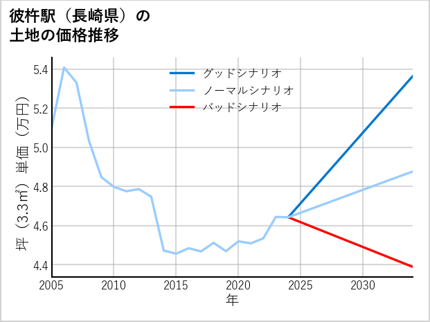 彼杵駅（長崎県）の土地価格推移