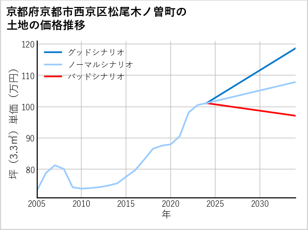 京都府京都市西京区松尾木ノ曽町の土地価格推移