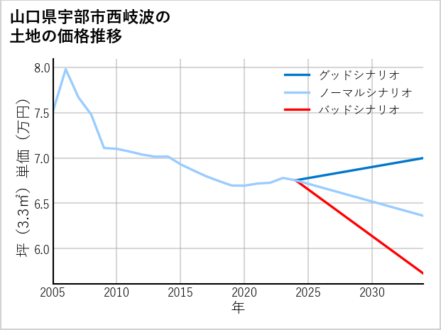 山口県宇部市西岐波の土地価格推移