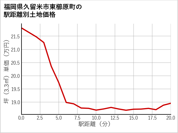 福岡県久留米市東櫛原町の徒歩距離別の土地坪単価