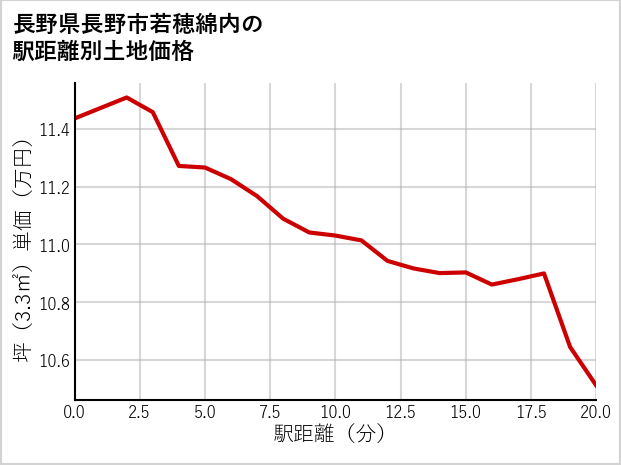 長野県長野市若穂綿内の徒歩距離別の土地坪単価