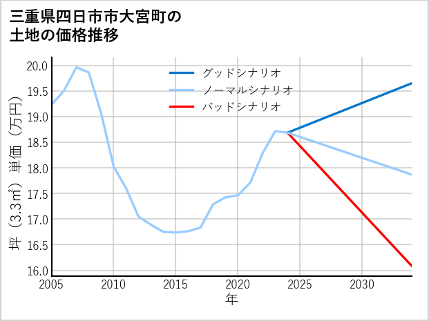 三重県四日市市大宮町の土地価格推移