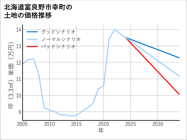 北海道富良野市幸町の土地価格推移