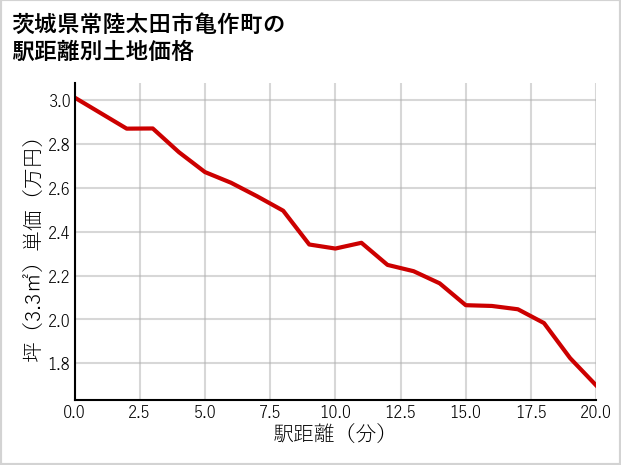 茨城県常陸太田市亀作町の徒歩距離別の土地坪単価