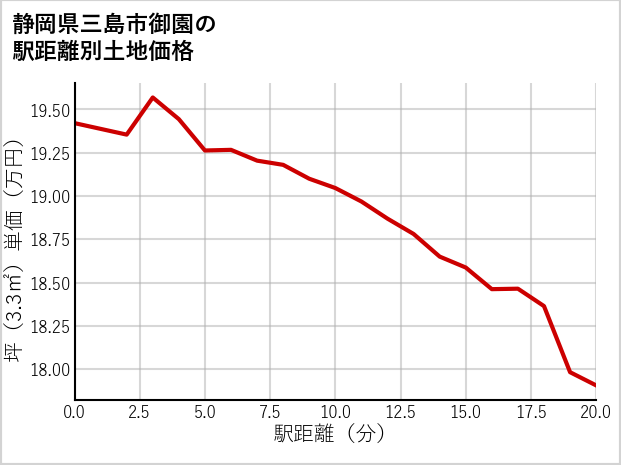 静岡県三島市御園の徒歩距離別の土地坪単価