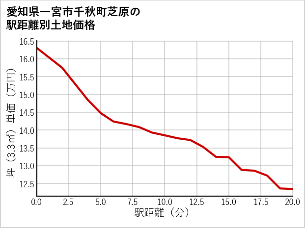 愛知県一宮市千秋町芝原の徒歩距離別の土地坪単価