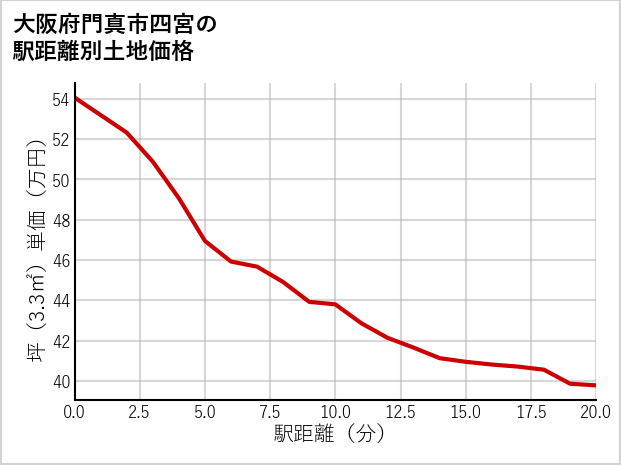 大阪府門真市四宮の徒歩距離別の土地坪単価