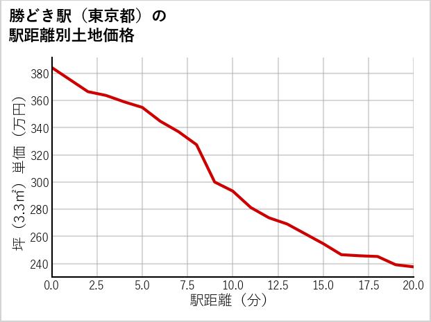 勝どき駅（東京都）の徒歩距離別の土地坪単価