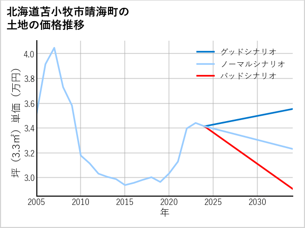 北海道苫小牧市晴海町の土地価格推移