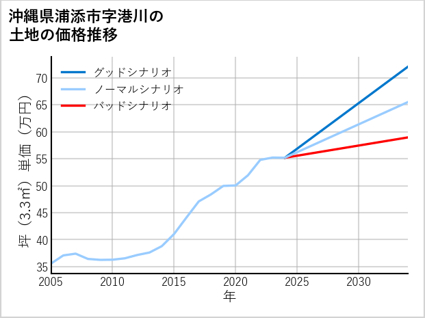 沖縄県浦添市港川の土地価格推移