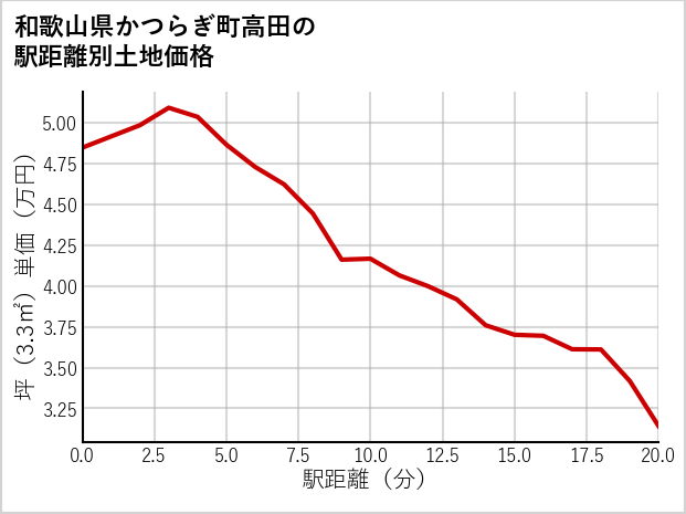 和歌山県かつらぎ町高田の徒歩距離別の土地坪単価