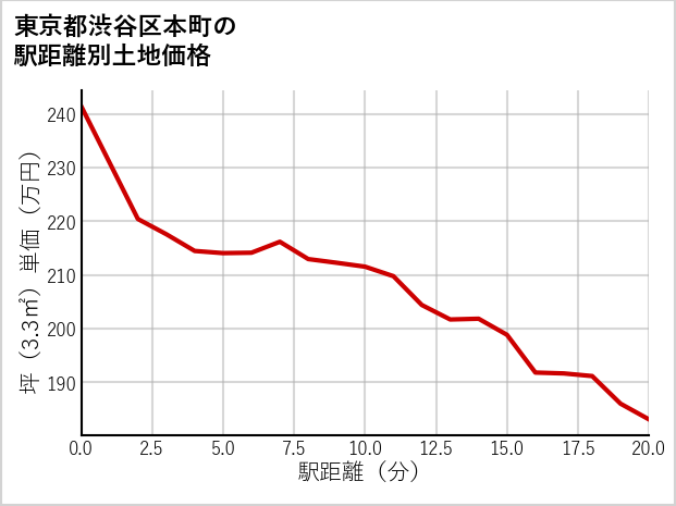 東京都渋谷区本町の徒歩距離別の土地坪単価