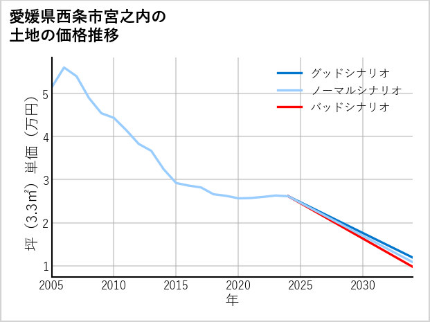 愛媛県西条市宮之内の土地価格推移