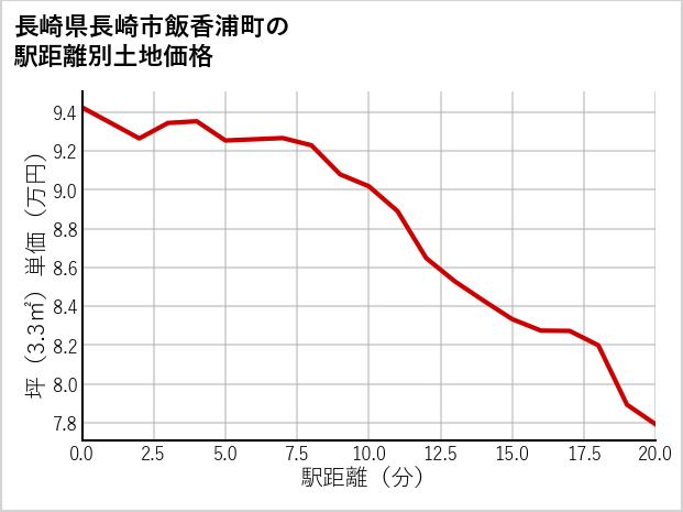 長崎県長崎市飯香浦町の徒歩距離別の土地坪単価