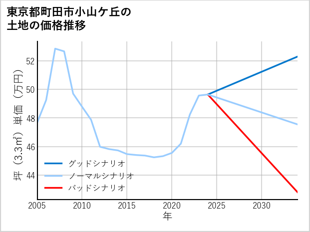 東京都町田市小山ケ丘の土地価格推移