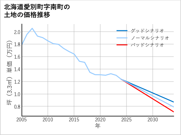 北海道愛別町南町の土地価格推移