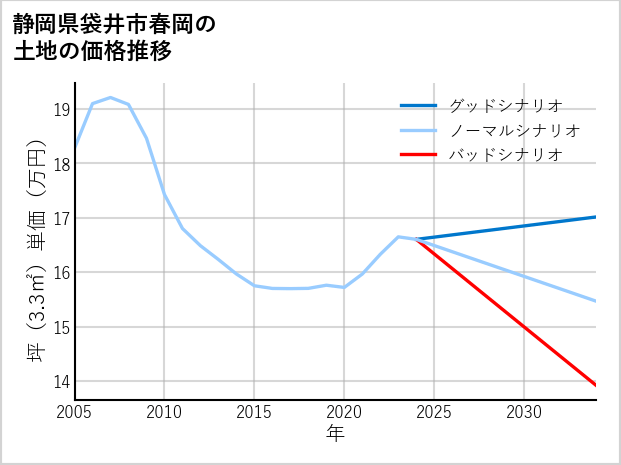 静岡県袋井市春岡の土地価格推移
