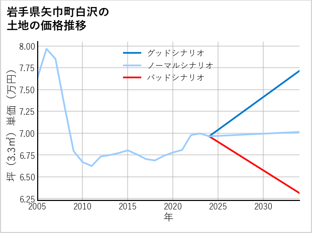 岩手県矢巾町白沢の土地価格推移