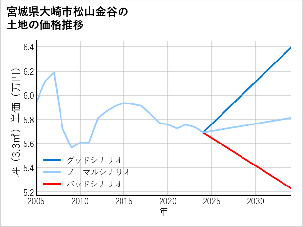 宮城県大崎市松山金谷の土地価格推移