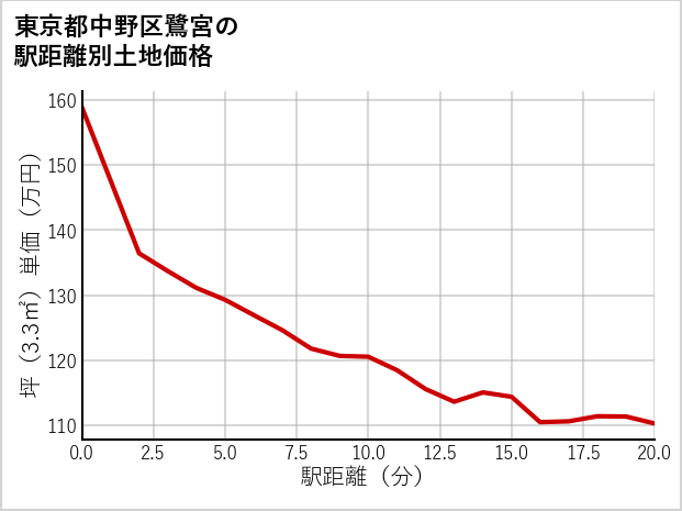 東京都中野区鷺宮の徒歩距離別の土地坪単価