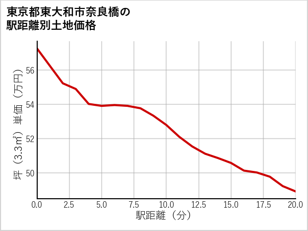 東京都東大和市奈良橋の徒歩距離別の土地坪単価
