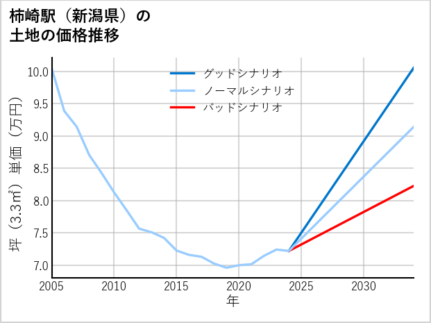 柿崎駅（新潟県）の土地価格推移