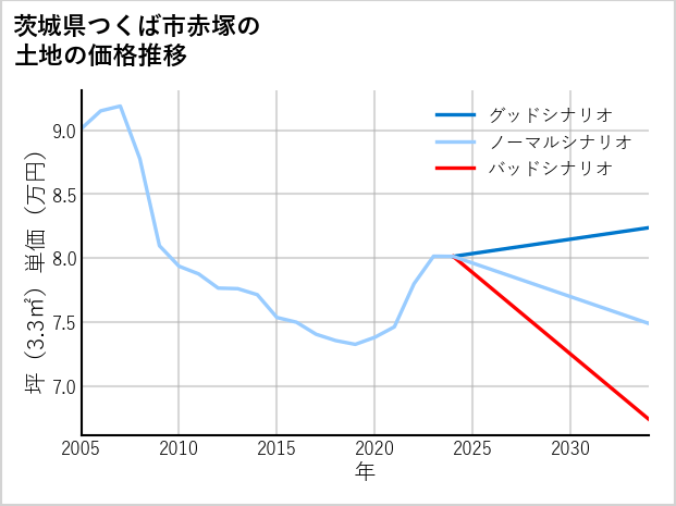 茨城県つくば市赤塚の土地価格推移