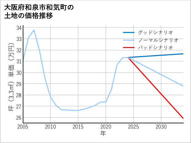 大阪府和泉市和気町の土地価格推移