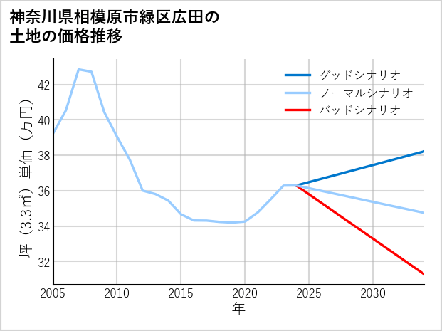 神奈川県相模原市緑区広田の土地価格推移