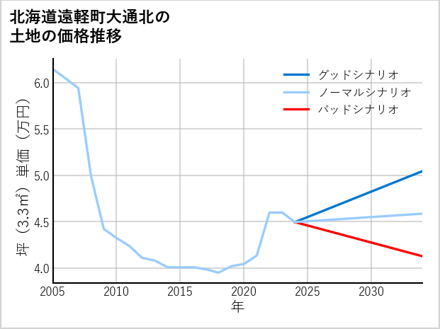 北海道遠軽町大通北の土地価格推移