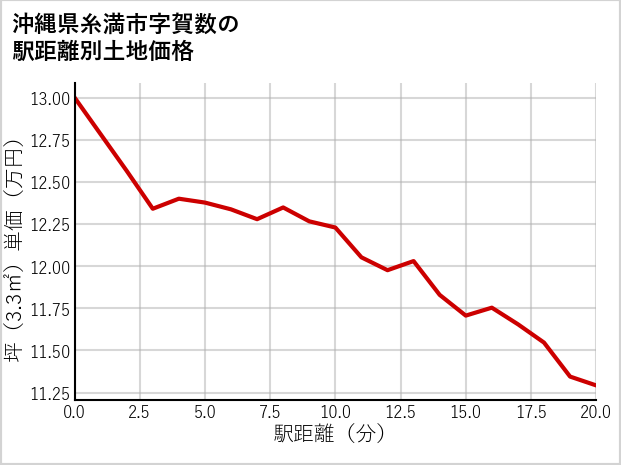 沖縄県糸満市賀数の徒歩距離別の土地坪単価