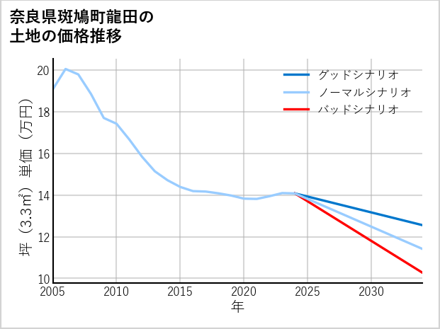 奈良県斑鳩町龍田の土地価格推移