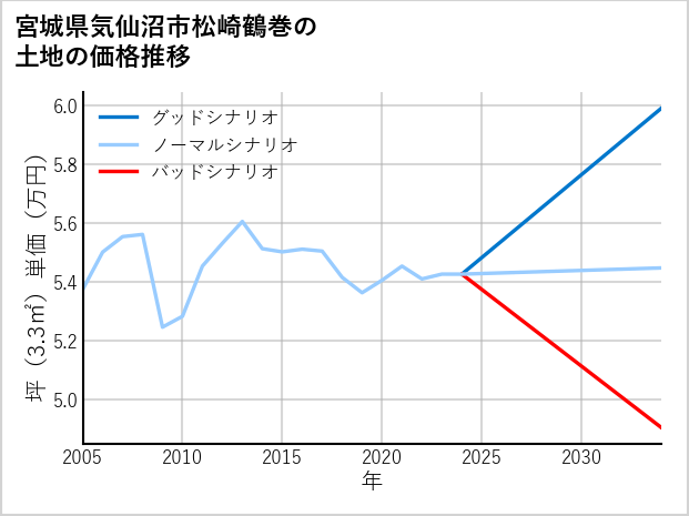 宮城県気仙沼市松崎鶴巻の土地価格推移