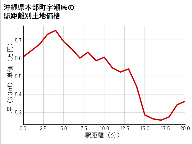 沖縄県本部町瀬底の徒歩距離別の土地坪単価