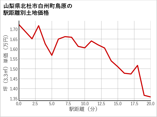 山梨県北杜市白州町鳥原の徒歩距離別の土地坪単価