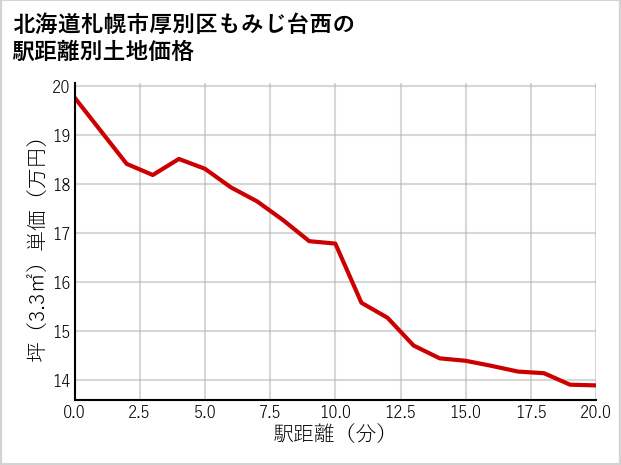 北海道札幌市厚別区もみじ台西の徒歩距離別の土地坪単価