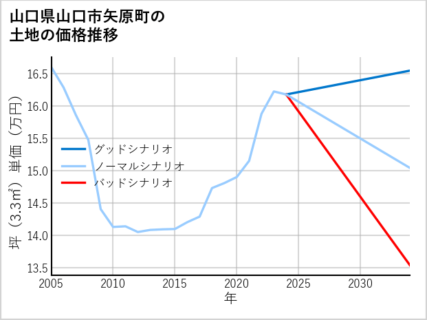 山口県山口市矢原町の土地価格推移