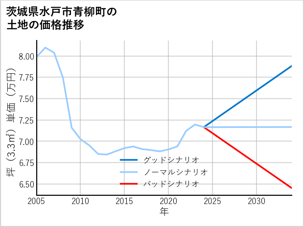 茨城県水戸市青柳町の土地価格推移