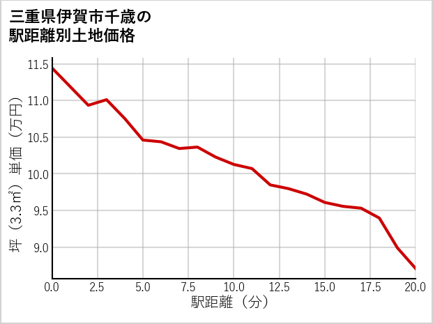 三重県伊賀市千歳の徒歩距離別の土地坪単価