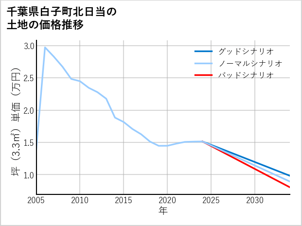 千葉県白子町北日当の土地価格推移