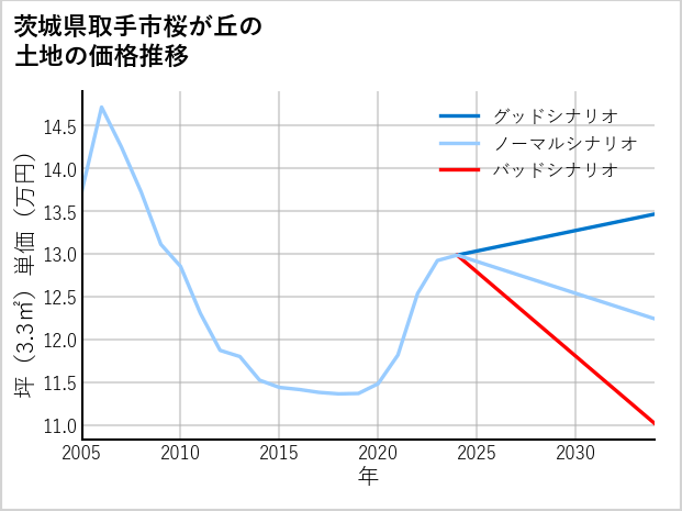 茨城県取手市桜が丘の土地価格推移