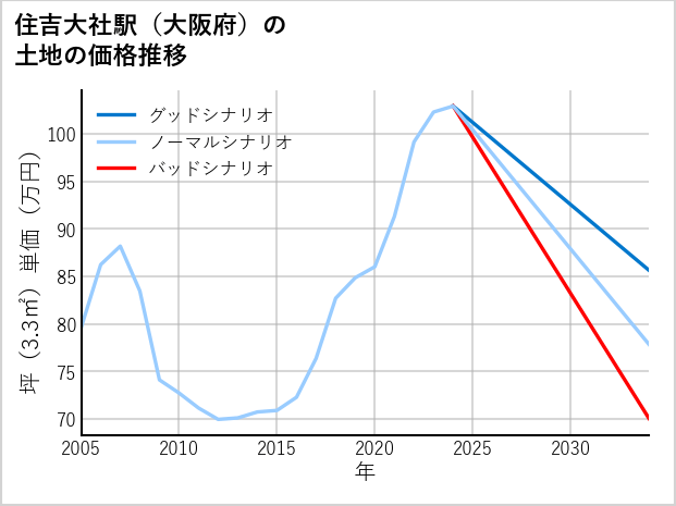 住吉大社駅（大阪府）の土地価格推移