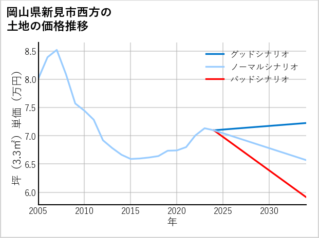 岡山県新見市西方の土地価格推移